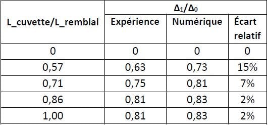 Estimation des tassements en partie haute des remblais ferroviaires sur des terrains compressibles (partie I)